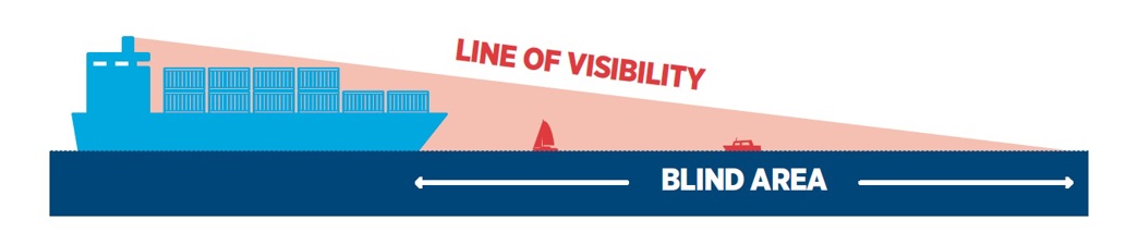 Diagram showing the line of visibility from a ship's bridge